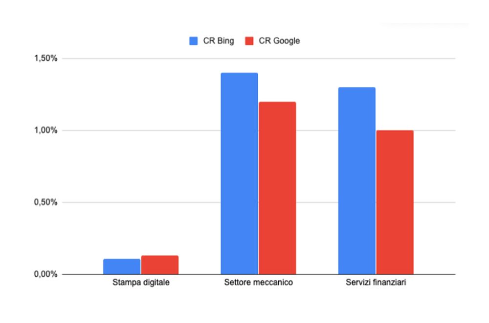 Case Study Microsoft Adv B2B Conversion Rate